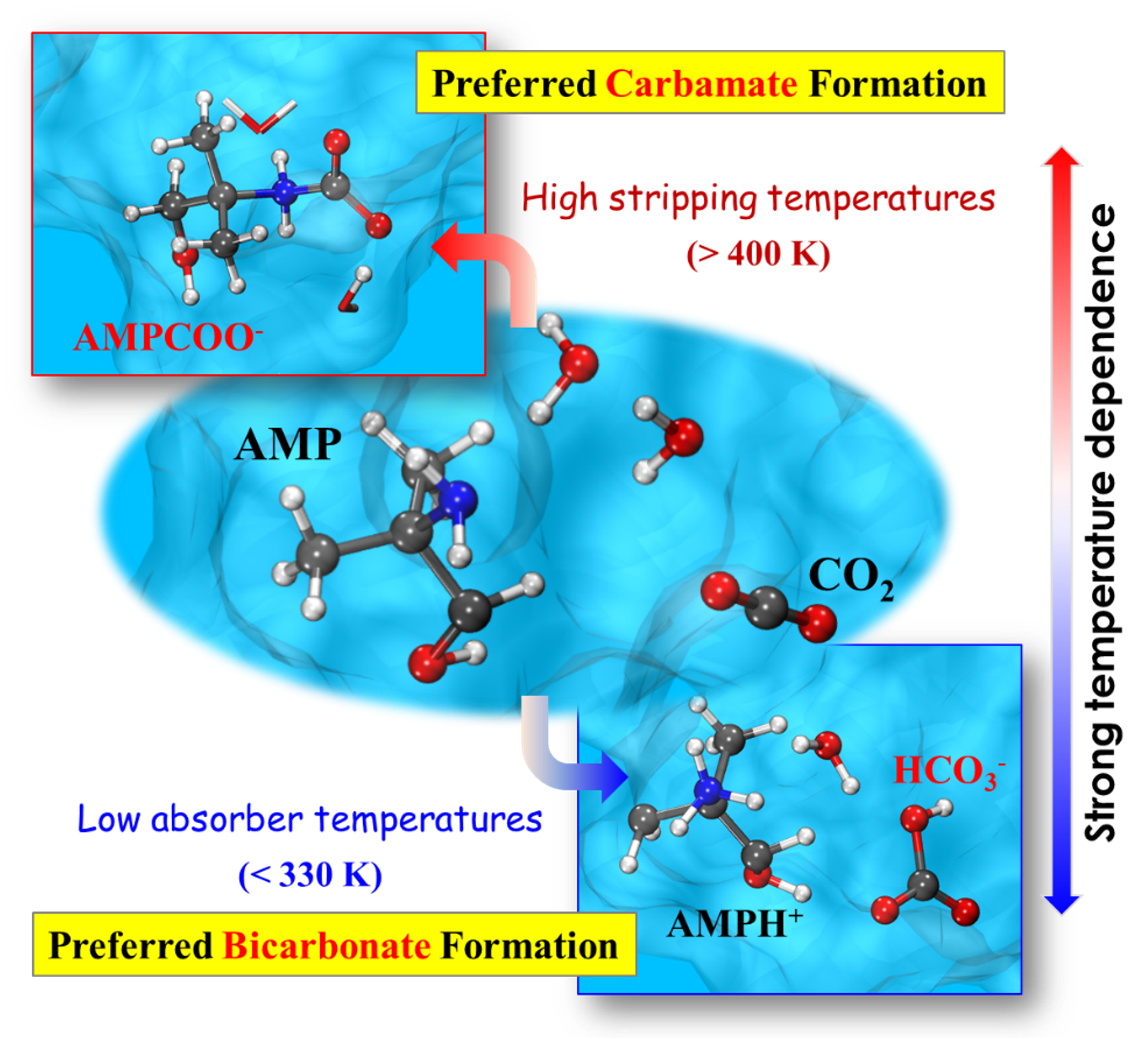 Anomalous Facile Carbamate Formation at High Stripping Temperatures from Carbon Dioxide Reaction with 2-Amino-2-methyl-1-propanol in Aqueous Solution