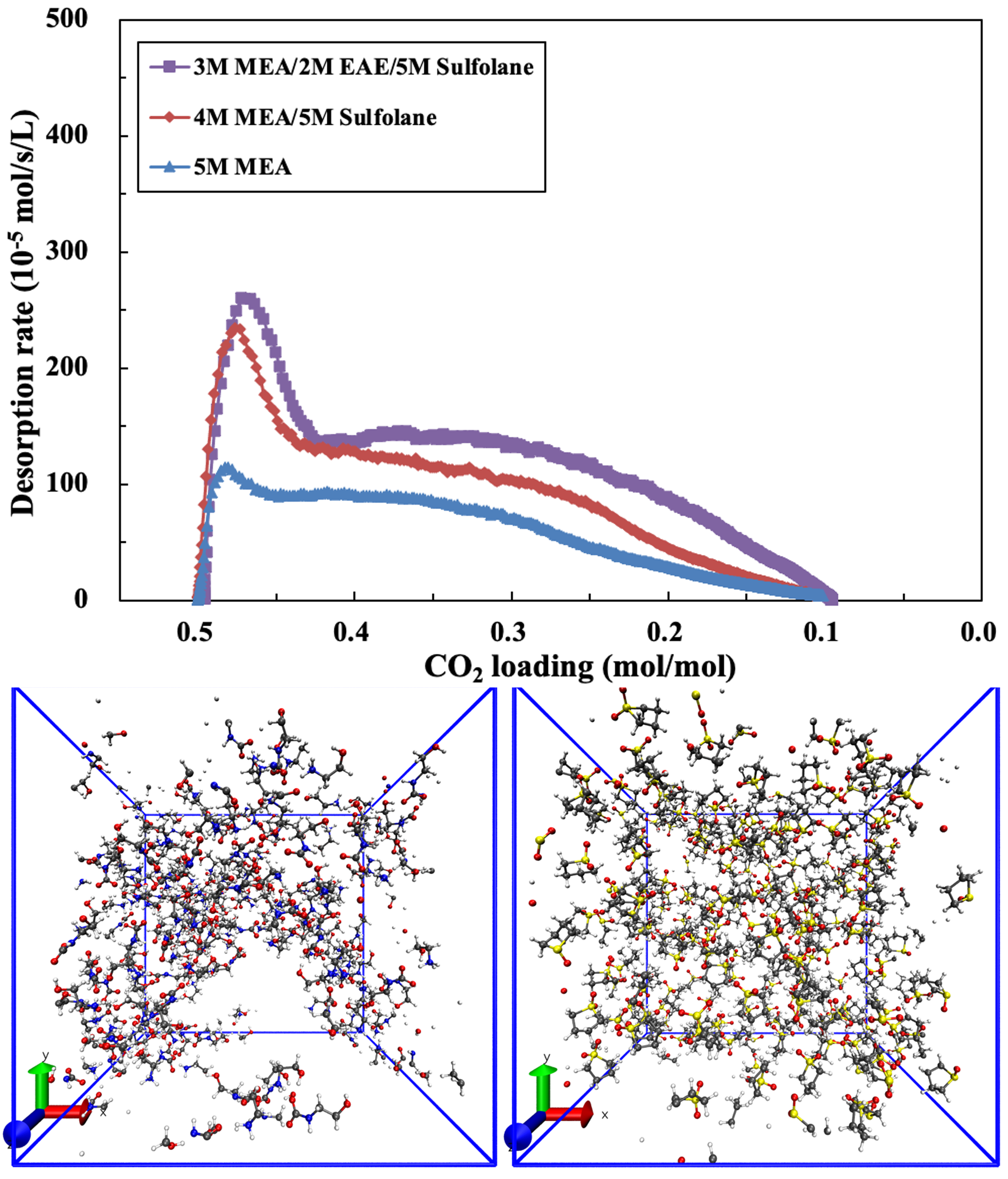 Combined experimental and computational study on the promising monoethanolamine + 2-(ethylamino)ethanol + sulfolane biphasic aqueous solution for CO2 absorption