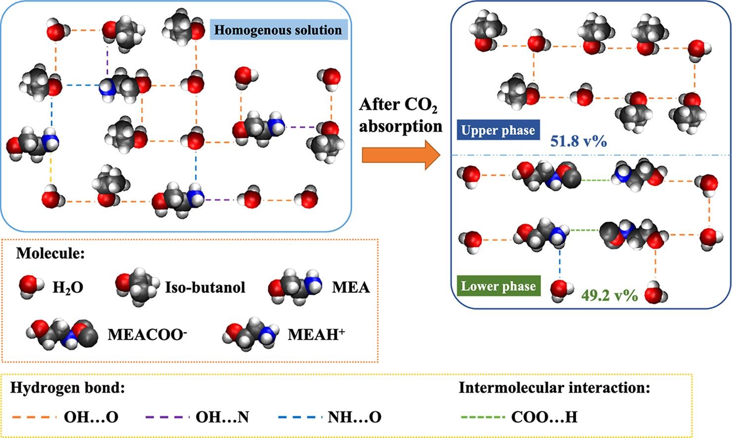 Combined experimental and computational study on the effect of solvent structure on developing CO2 biphasic absorbents