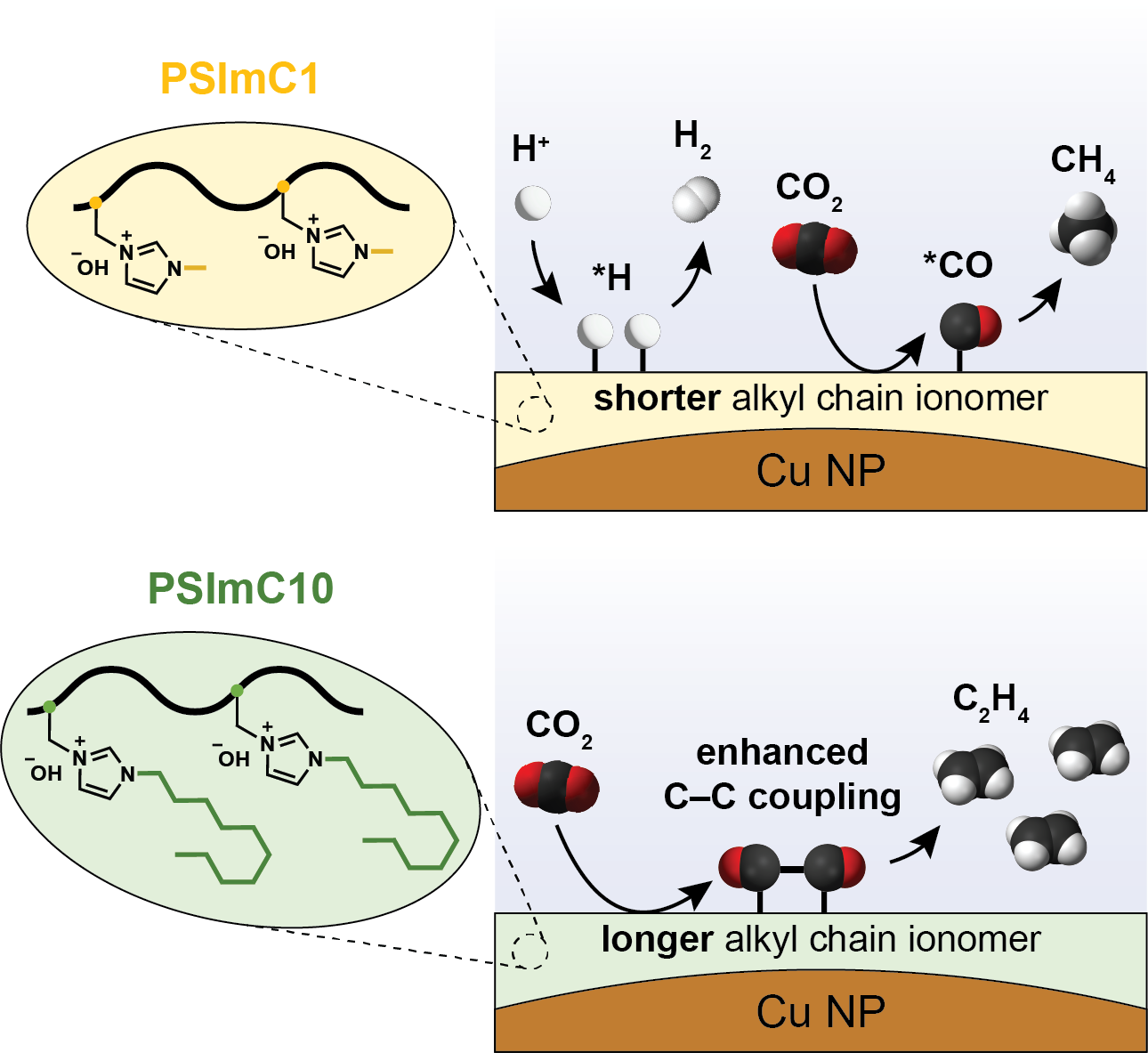 Impact of Side Chains in 1‐<i>n</i>‐Alkylimidazolium Ionomers on Cu‐Catalyzed Electrochemical CO<sub>2</sub> Reduction